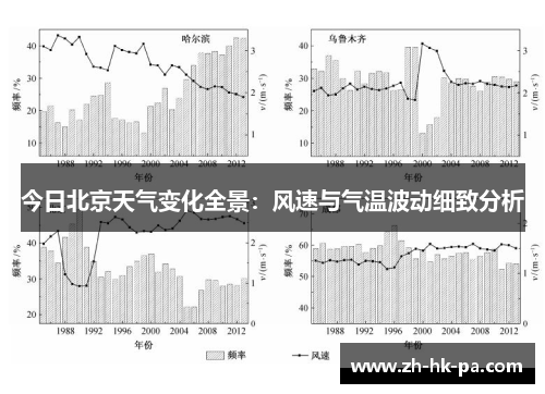 今日北京天气变化全景：风速与气温波动细致分析